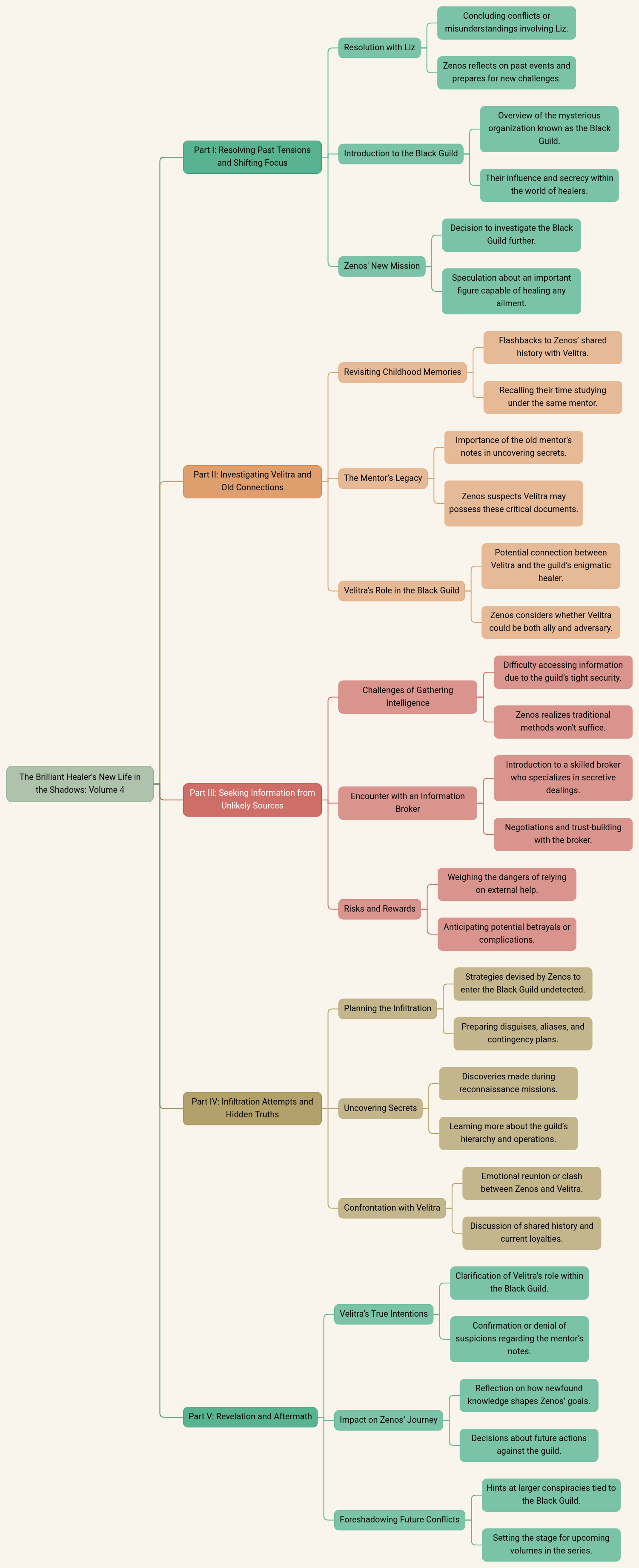 The Brilliant Healer's New Life in the Shadows: Volume 4