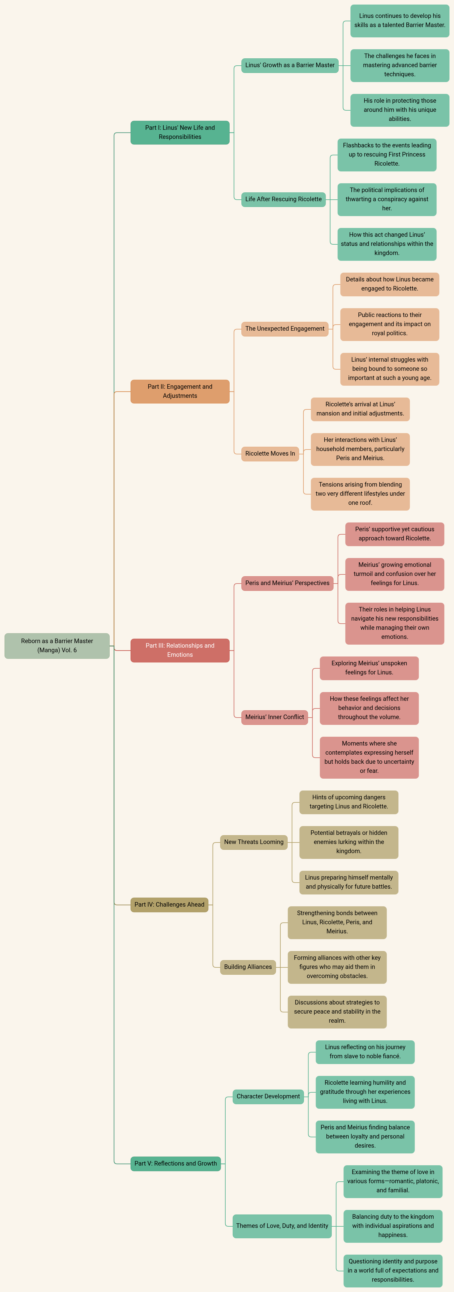 Reborn as a Barrier Master (Manga) Vol. 6