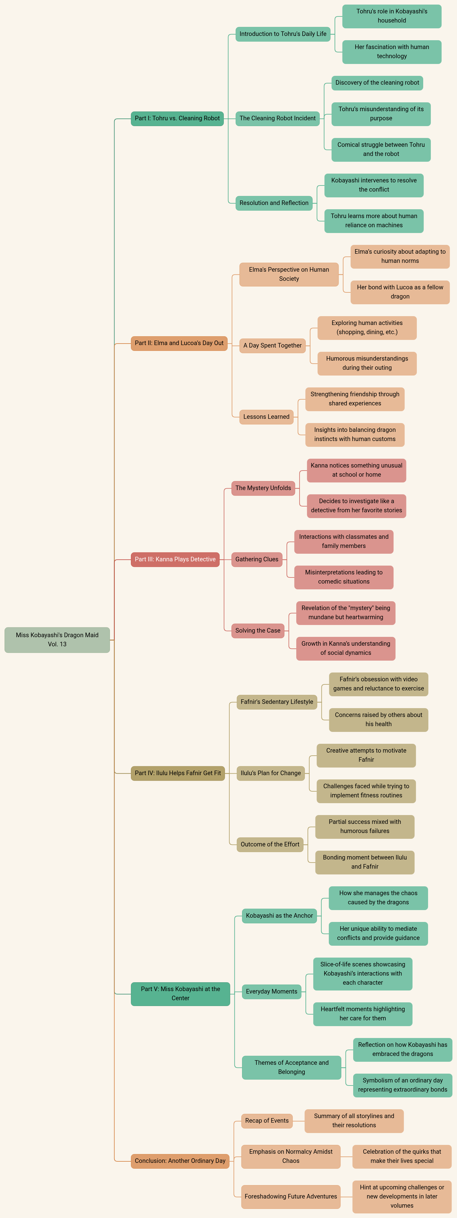 Miss Kobayashi's Dragon Maid Vol. 13