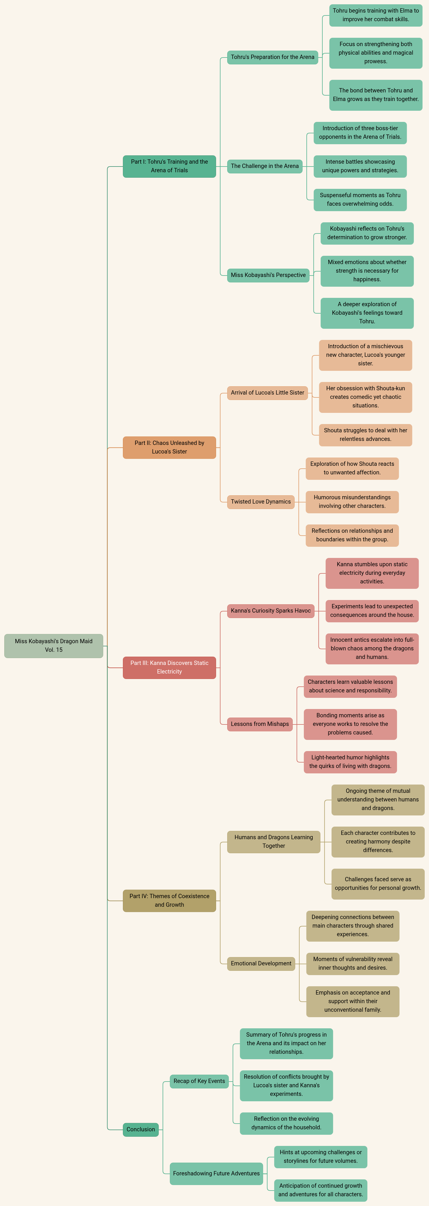 Miss Kobayashi's Dragon Maid Vol. 15