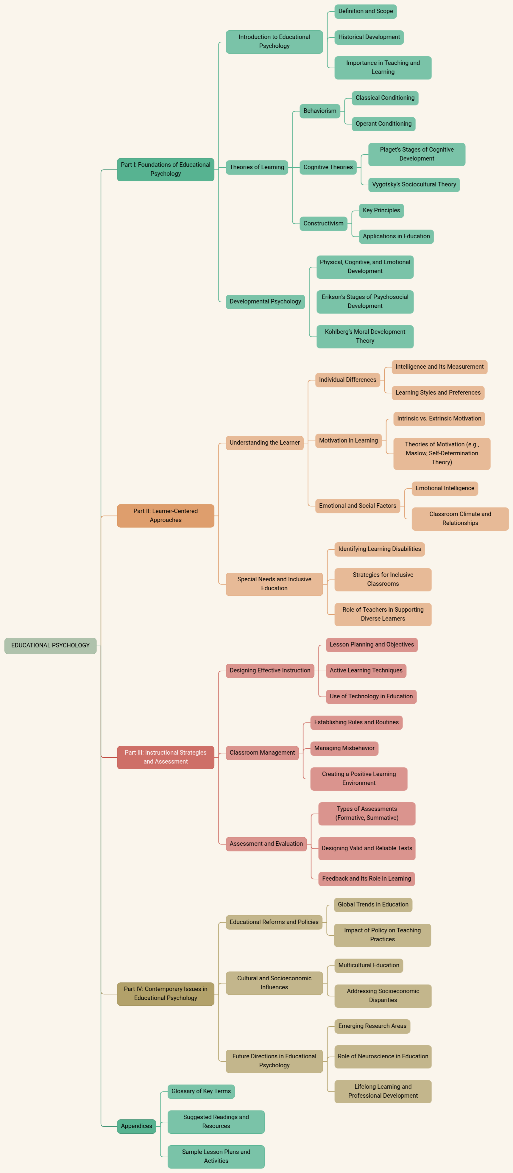 EDUCATIONAL PSYCHOLOGY