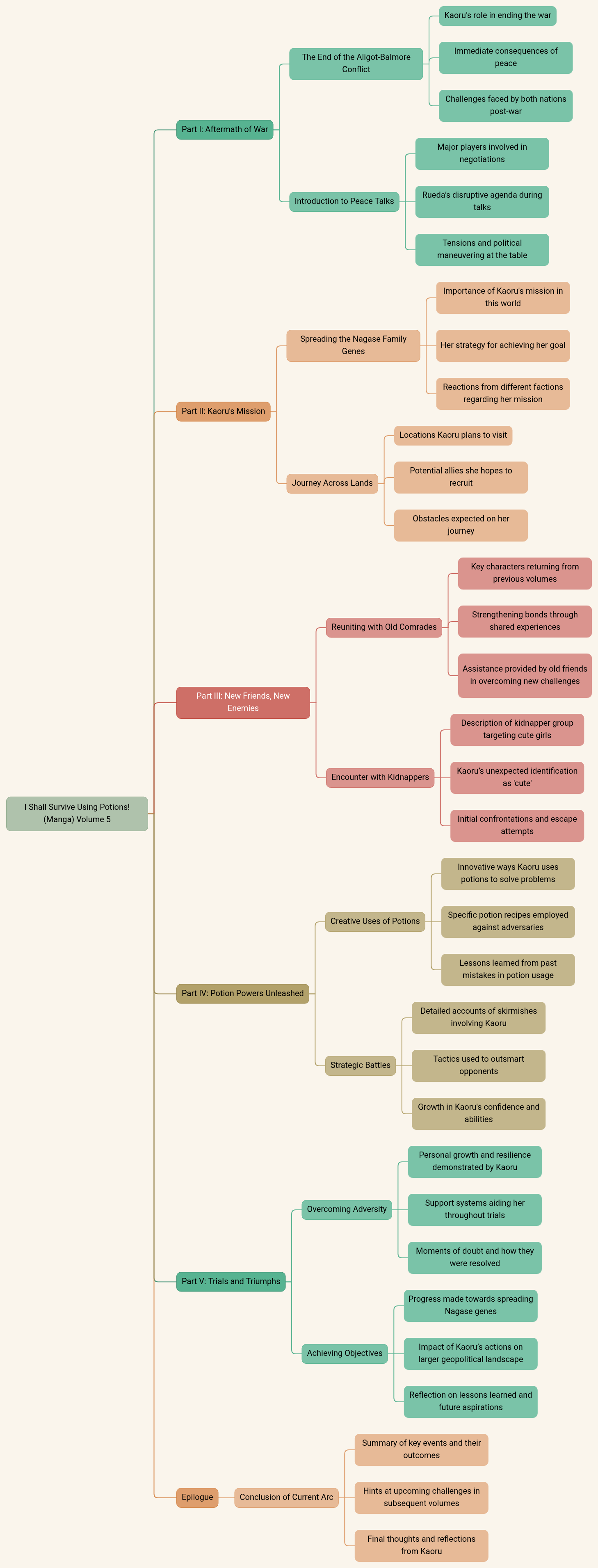 I Shall Survive Using Potions! (Manga) Volume 5