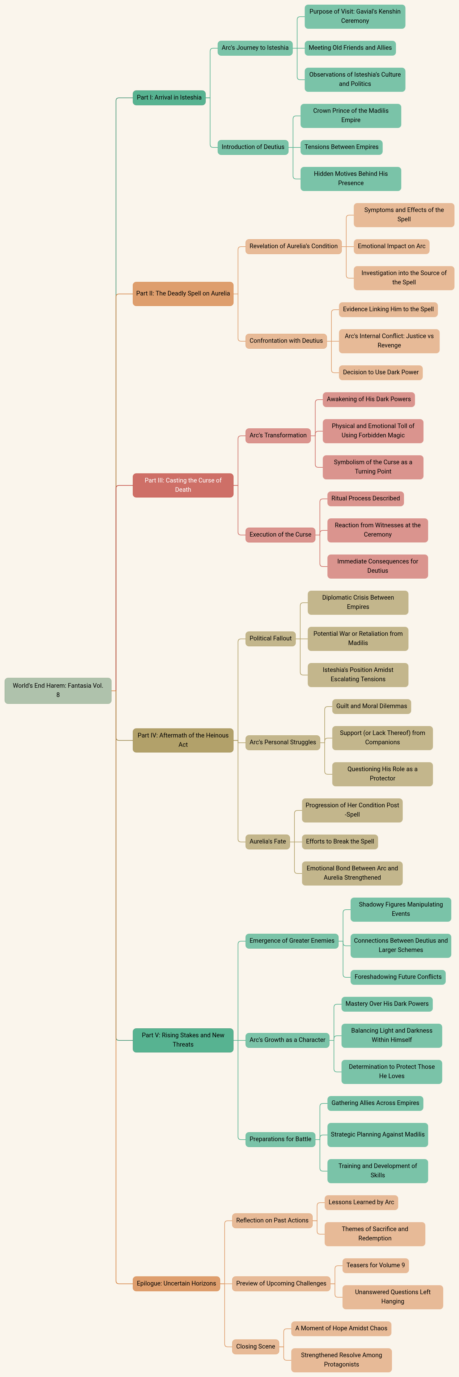 World's End Harem: Fantasia Vol. 8