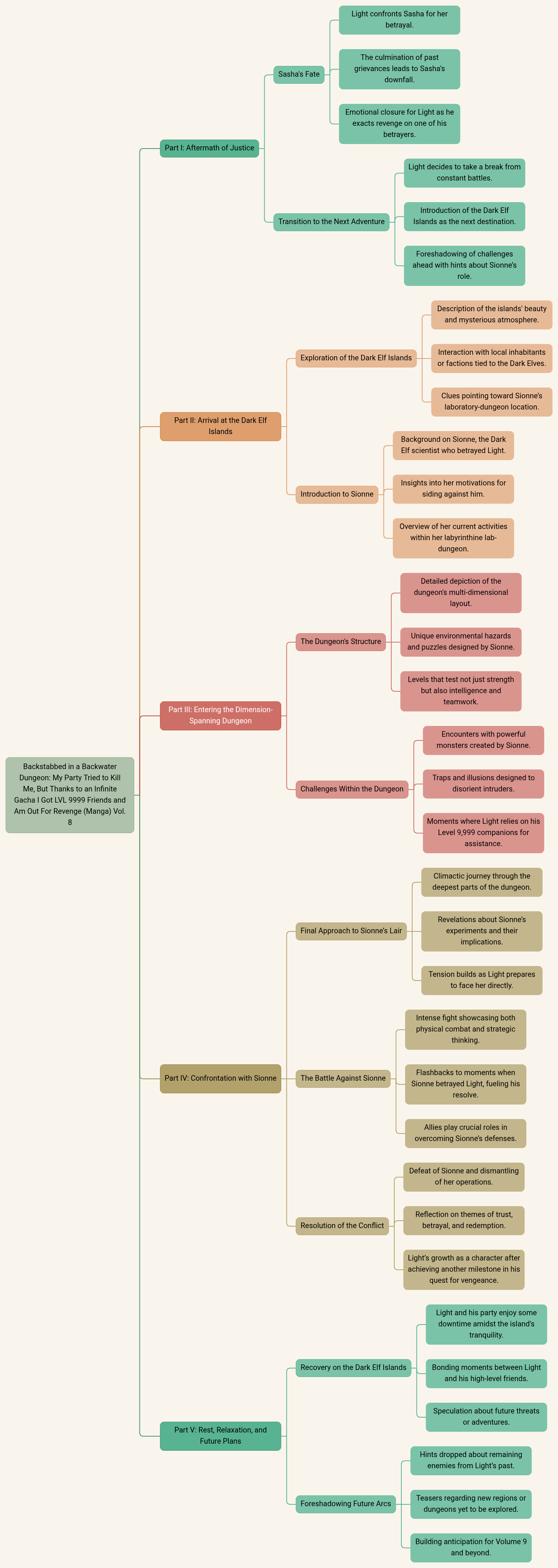 Backstabbed in a Backwater Dungeon: My Party Tried to Kill Me, But Thanks to an Infinite Gacha I Got LVL 9999 Friends and Am Out For Revenge (Manga) Vol. 8