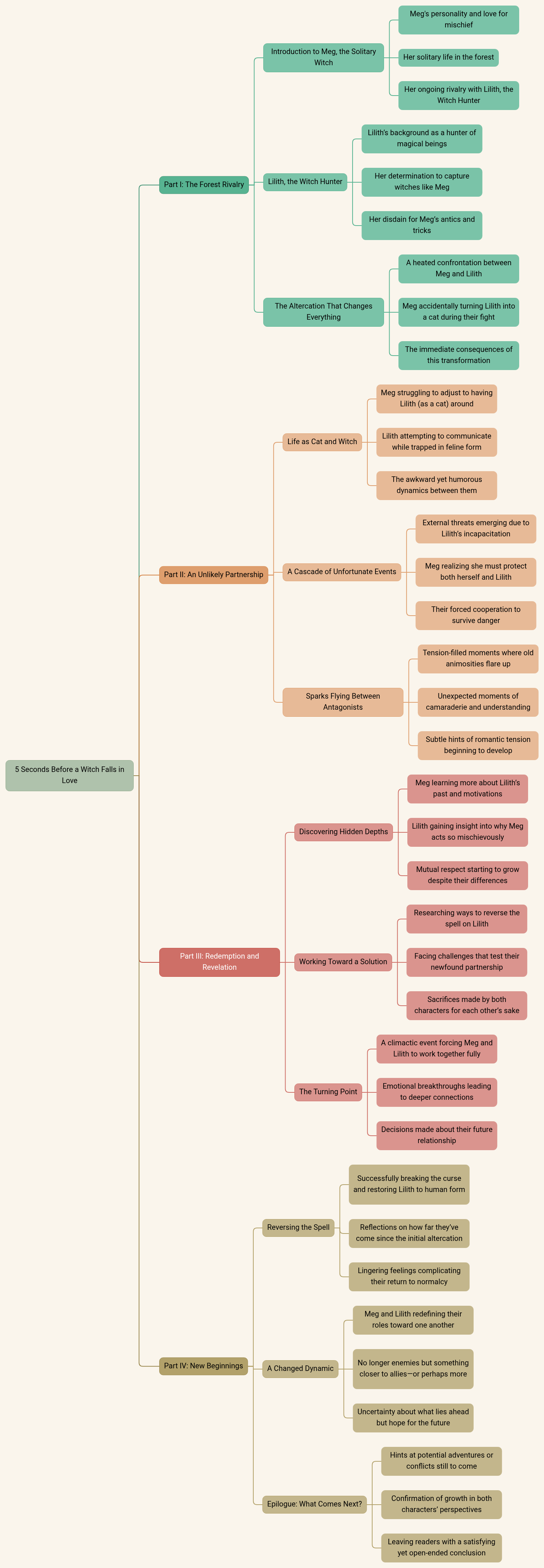 5 Seconds Before a Witch Falls in Love