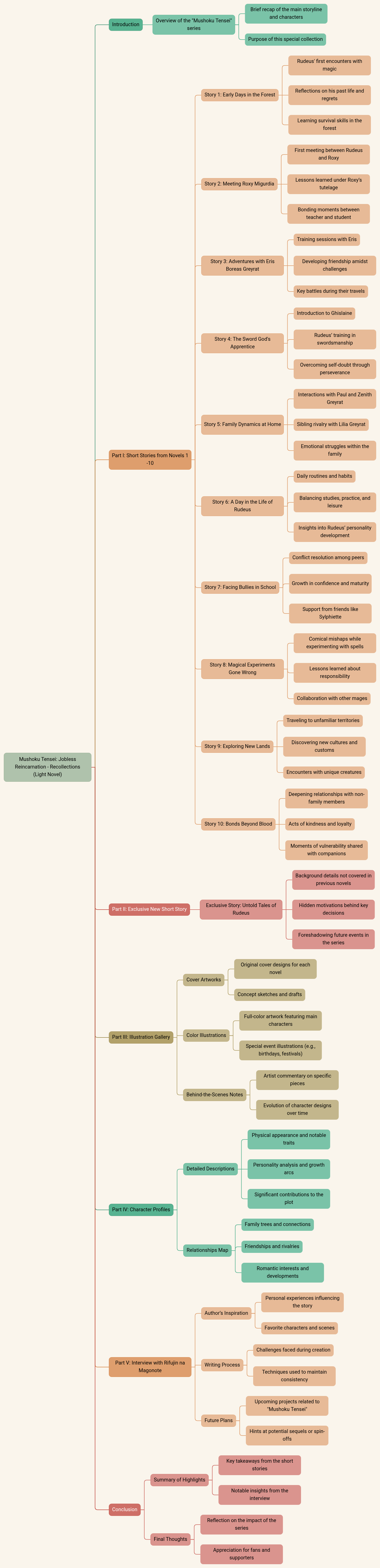 Mushoku Tensei: Jobless Reincarnation - Recollections (Light Novel)