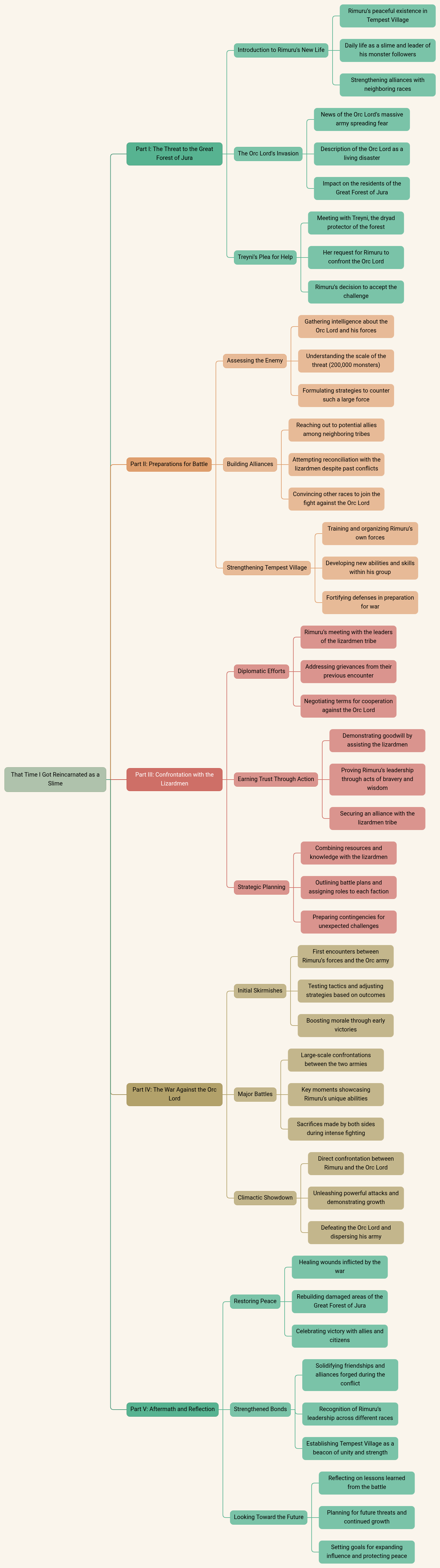 That Time I got Reincarnated as a Slime