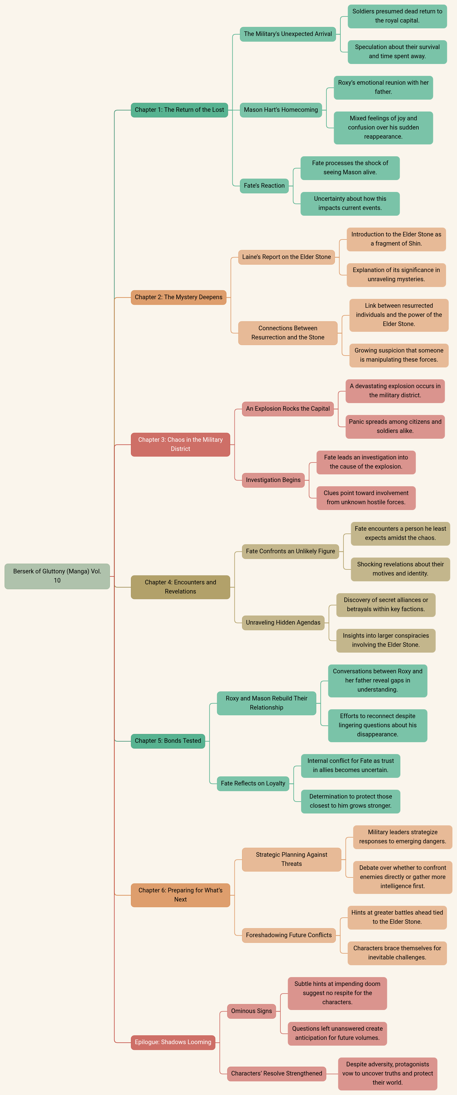 Berserk of Gluttony (Manga) Vol. 10