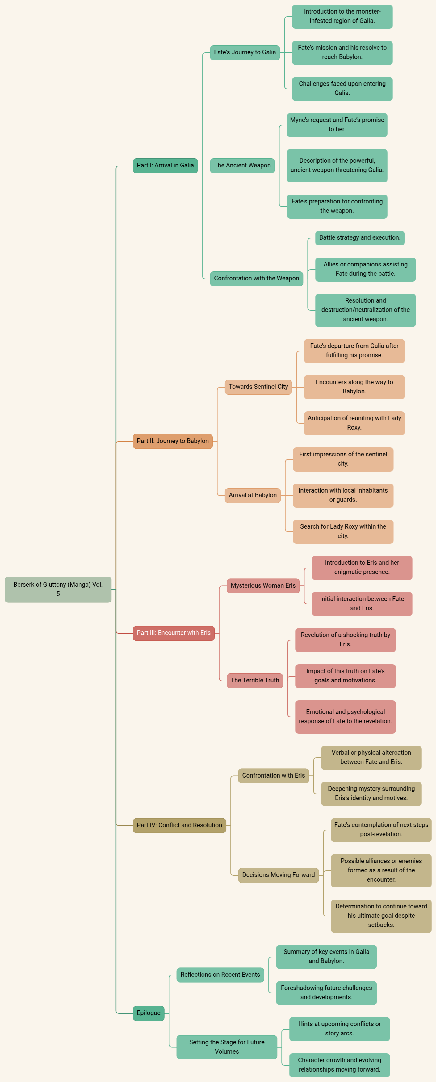 Berserk of Gluttony (Manga) Vol. 5
