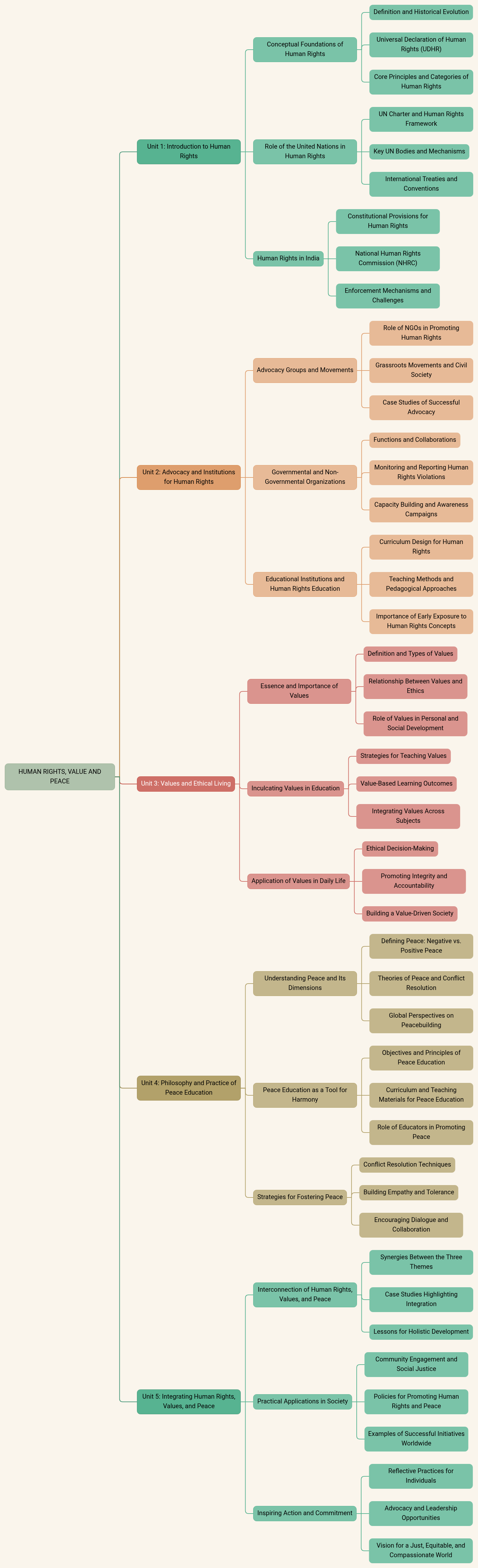 HUMAN RIGHTS, VALUE AND PEACE