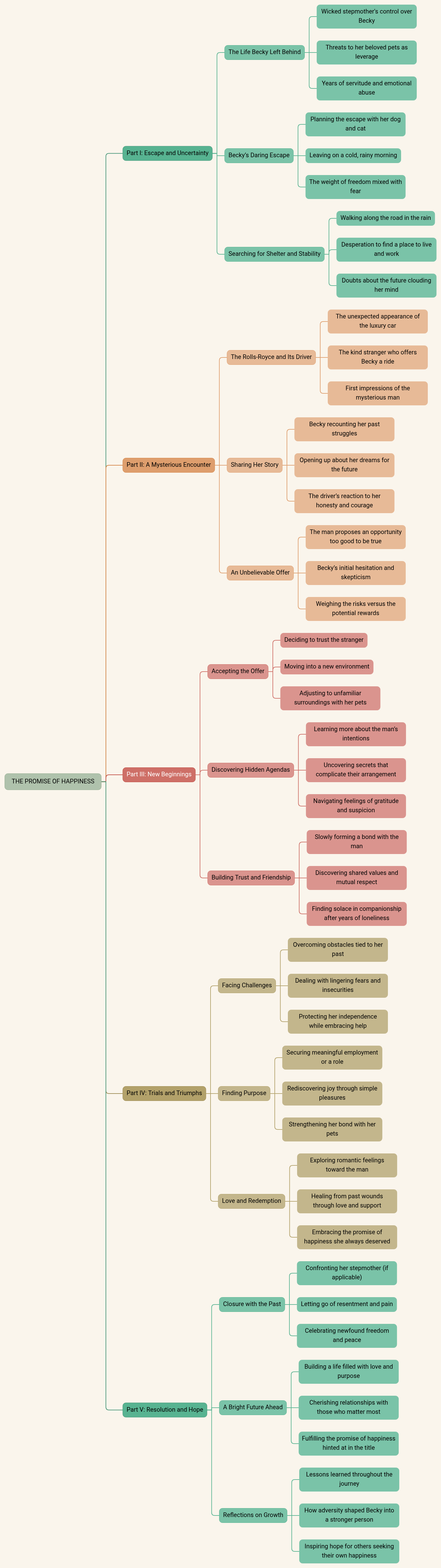 THE PROMISE OF HAPPINESS