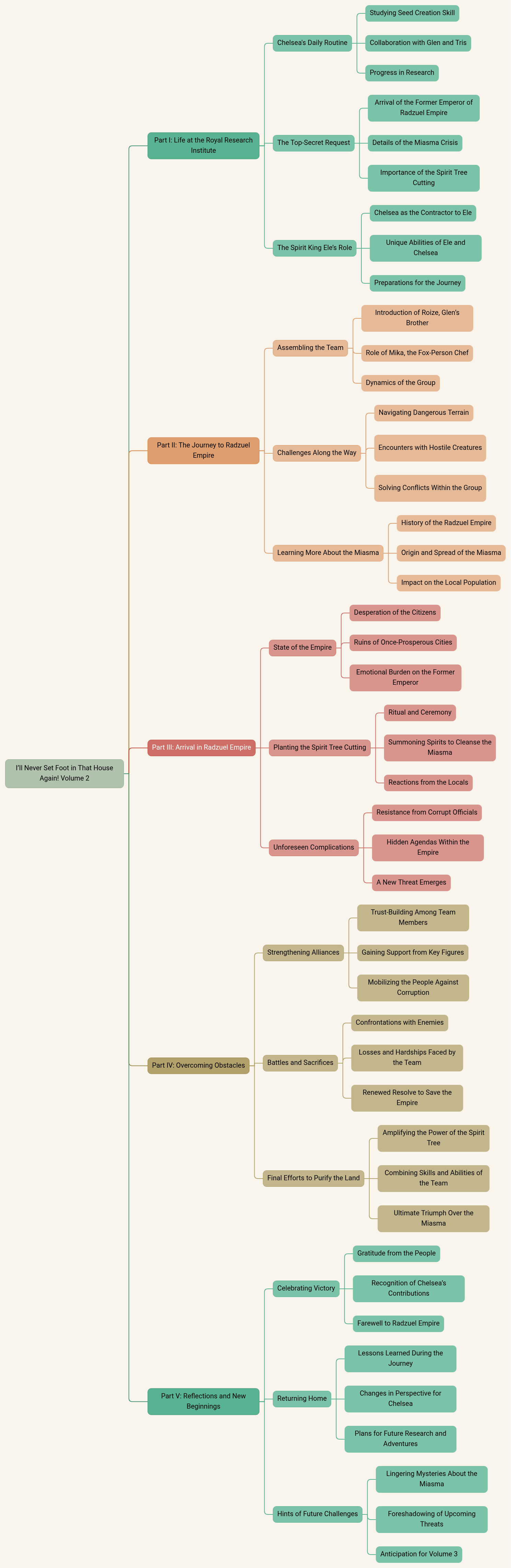 I’ll Never Set Foot in That House Again! Volume 2