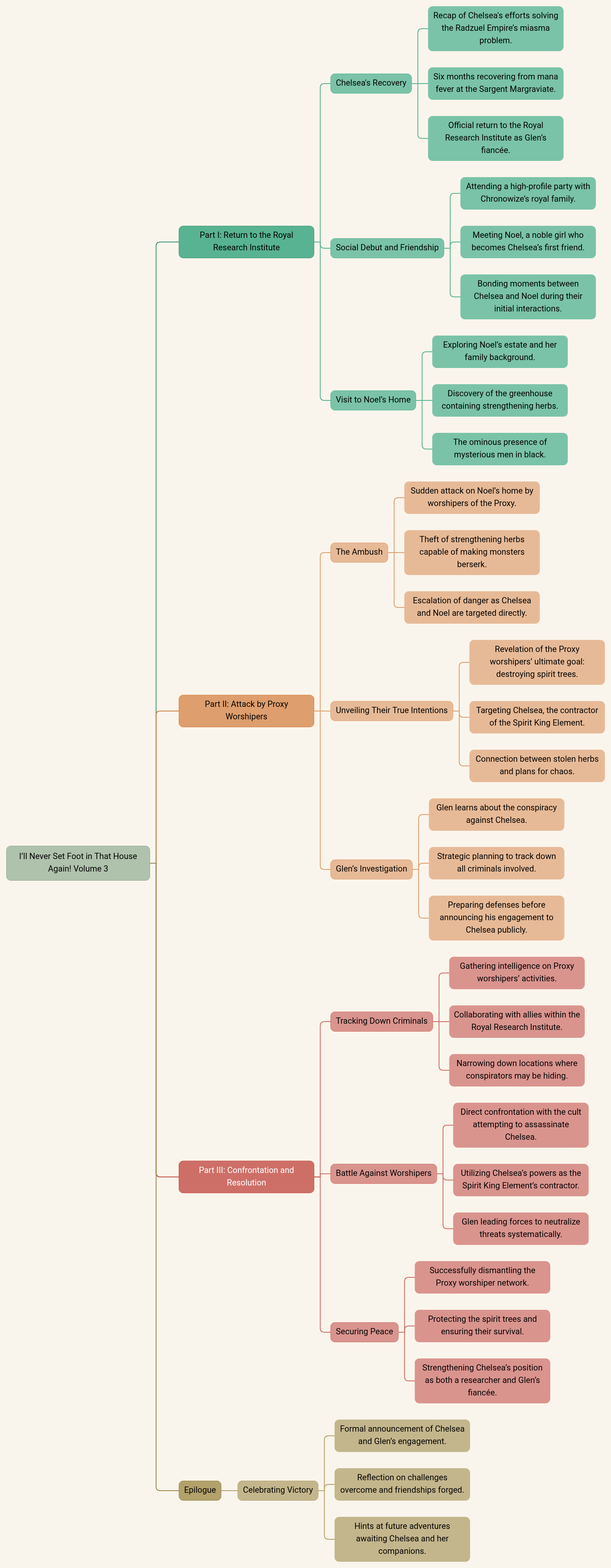 I’ll Never Set Foot in That House Again! Volume 3