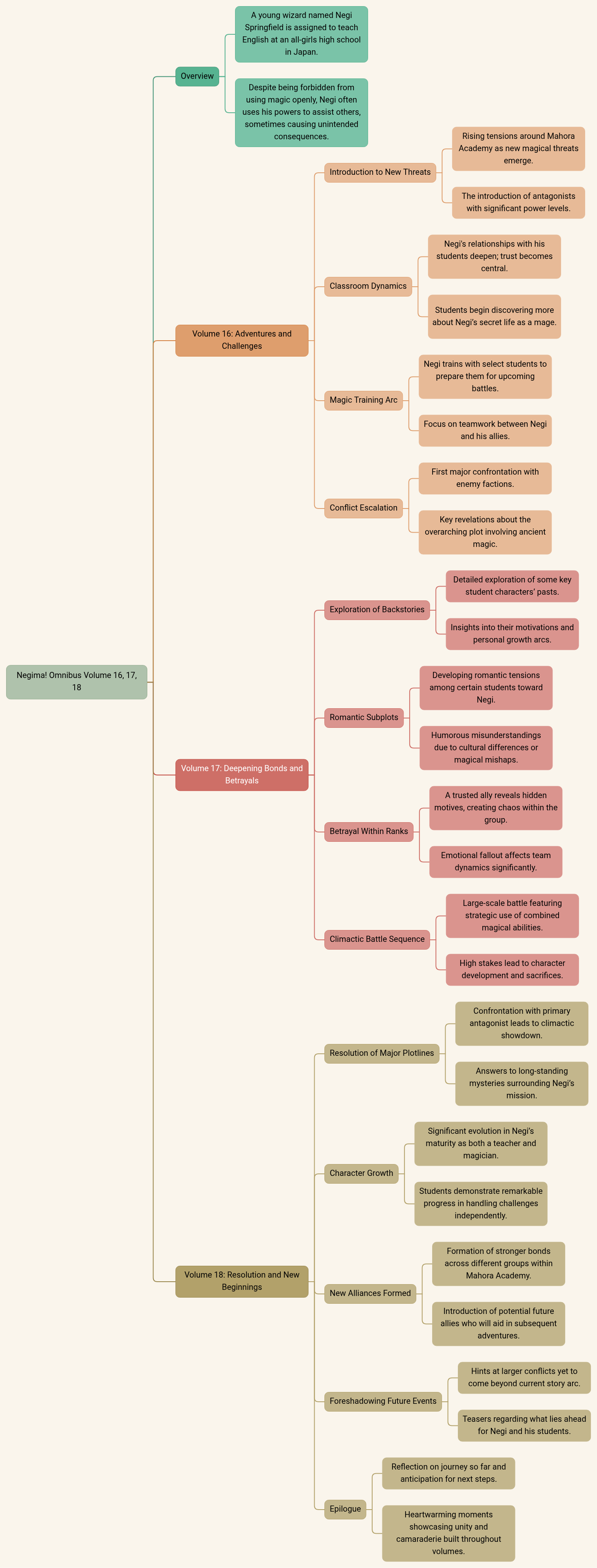 Negima! Omnibus Volume 16,17,18