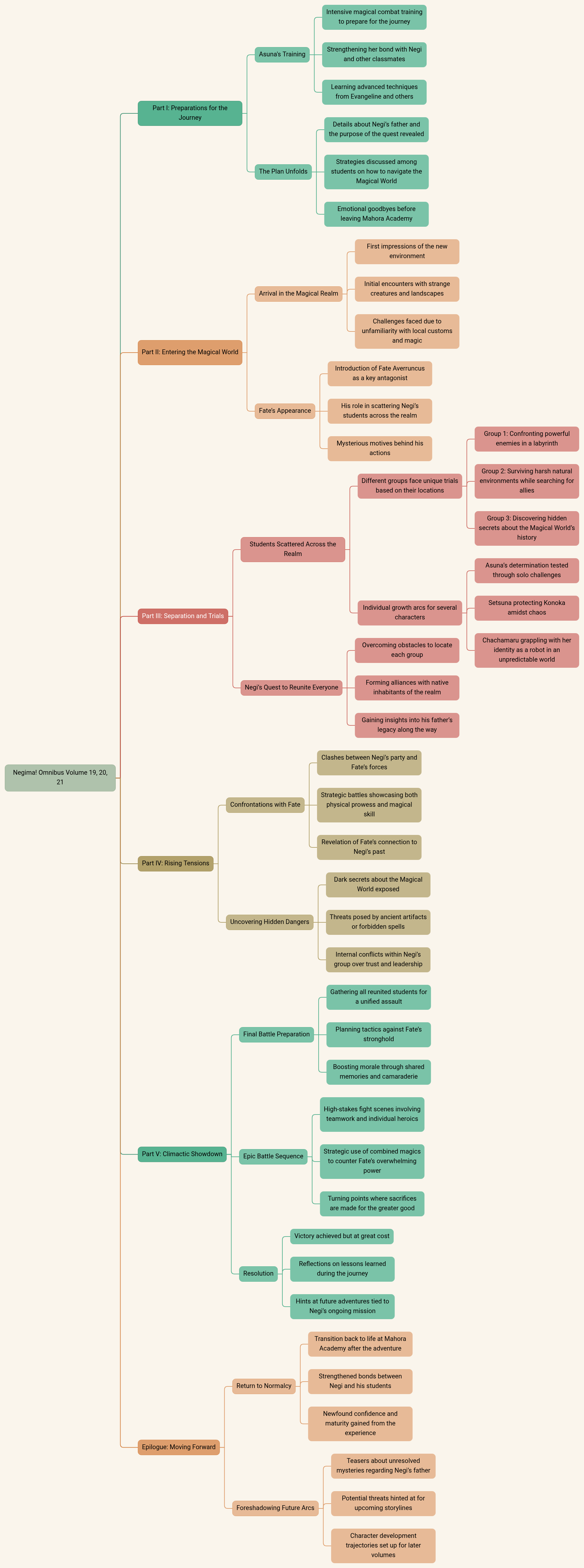 Negima! Omnibus Volume 19,20,21