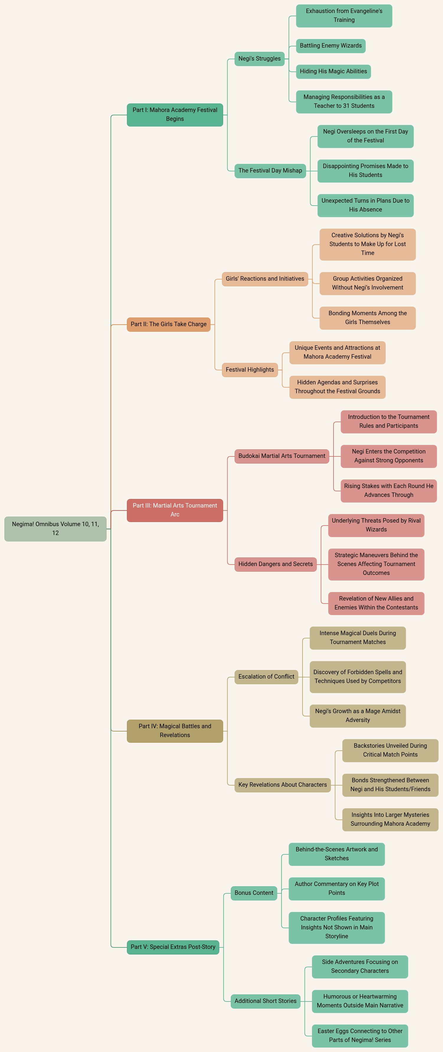 Negima! Omnibus Volume 10,11,12