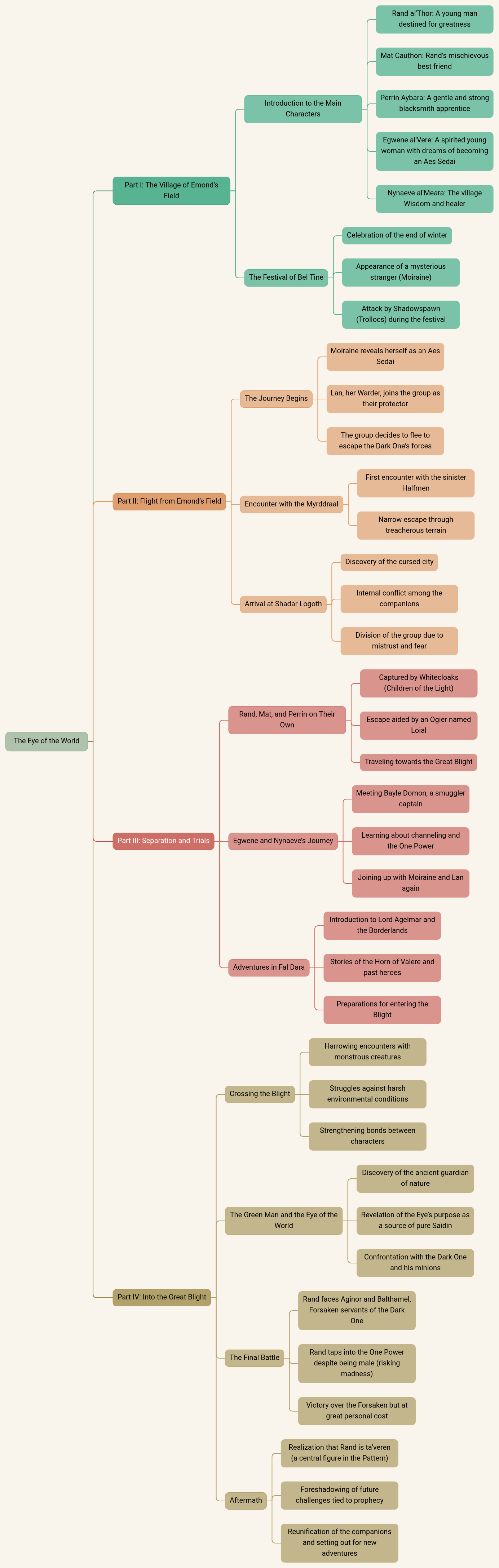 The Eye Of The World