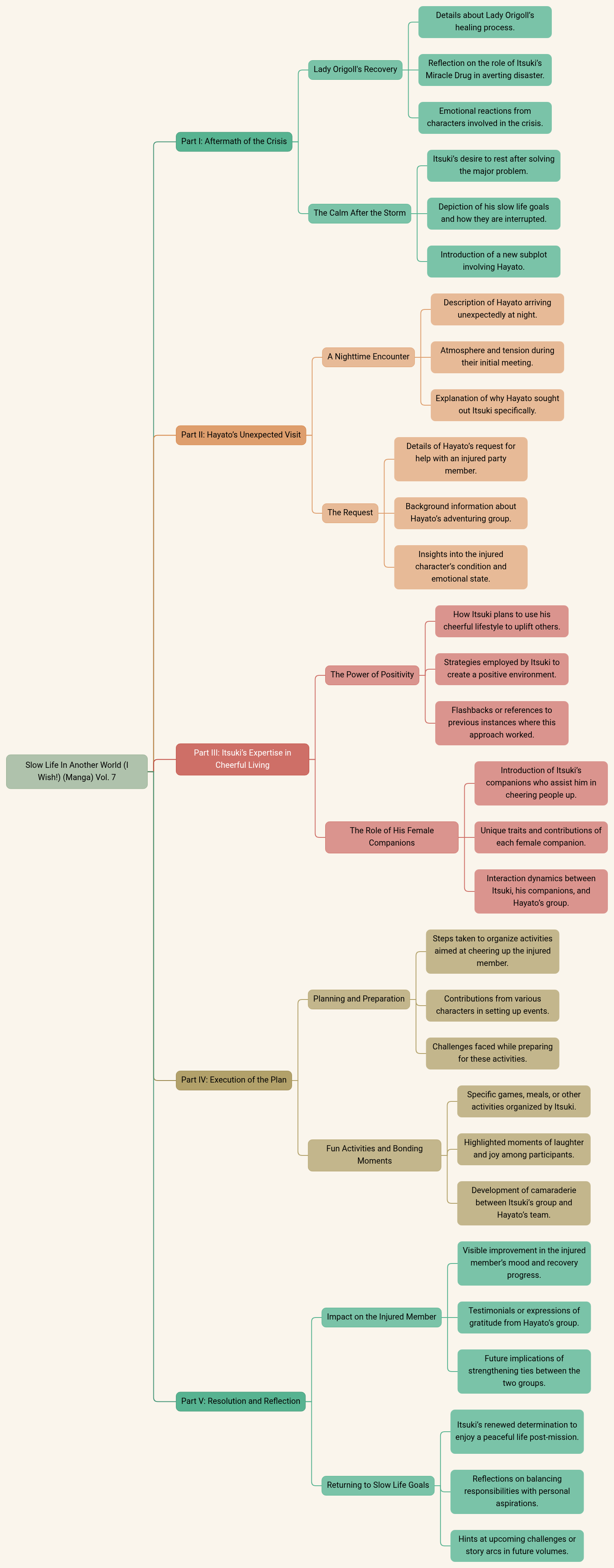 Slow Life In Another World (I Wish!) (Manga) Vol. 7