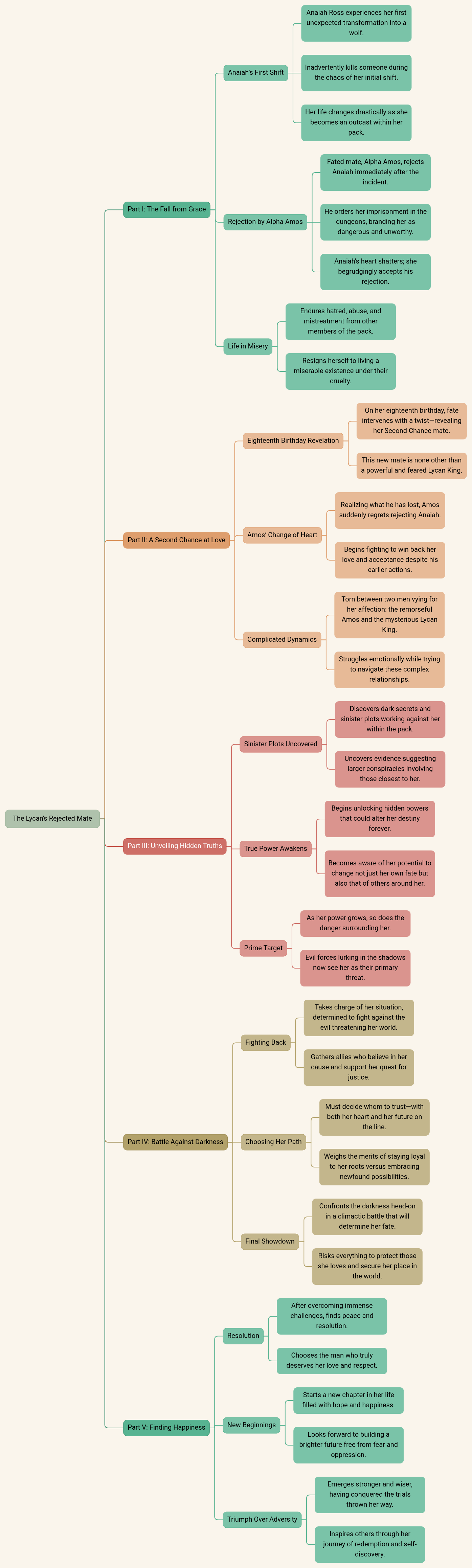The Lycan's Rejected Mate