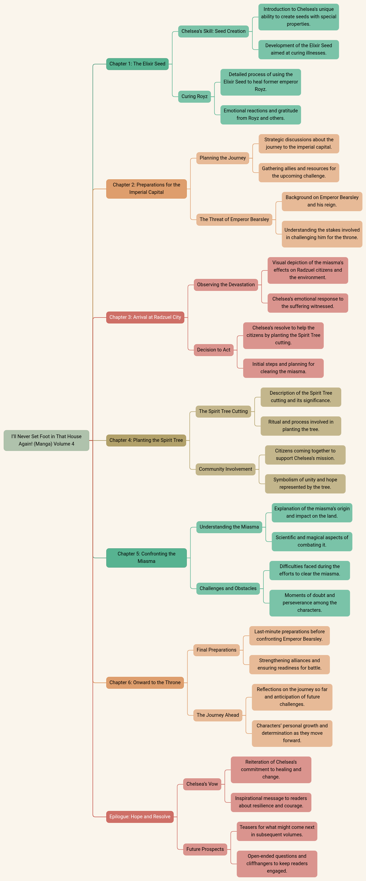 I’ll Never Set Foot in That House Again! (Manga) Volume 4