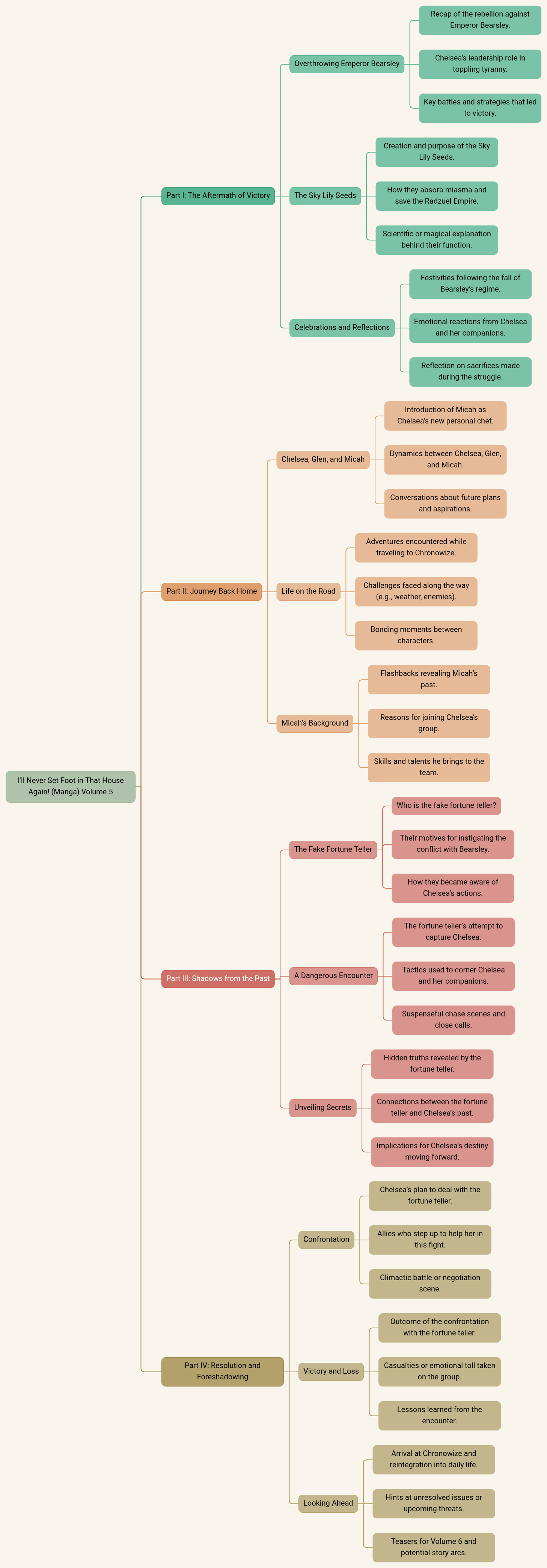 I’ll Never Set Foot in That House Again! (Manga) Volume 5