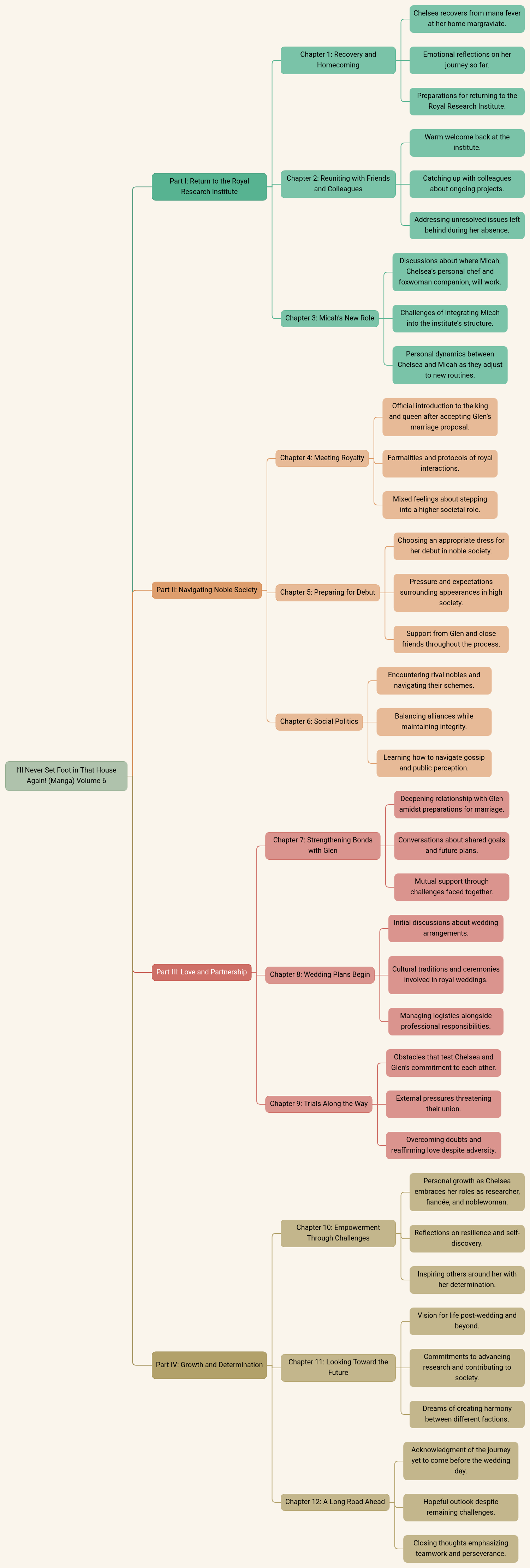 I’ll Never Set Foot in That House Again! (Manga) Volume 6