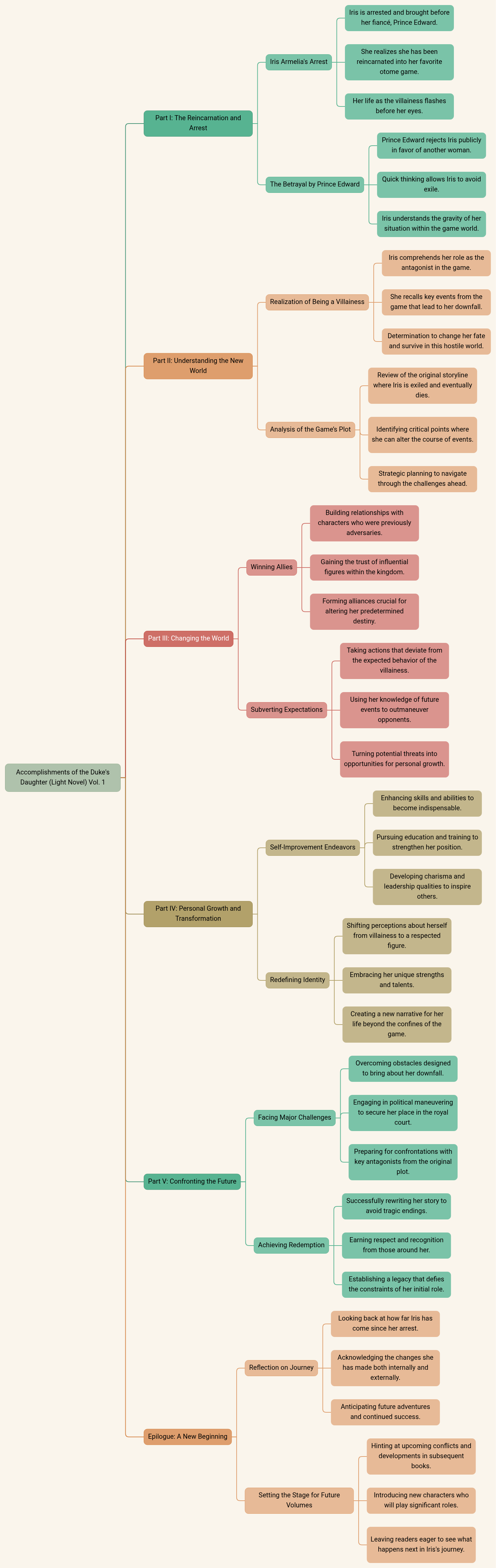Accomplishments of the Duke's Daughter (Light Novel) Vol. 1