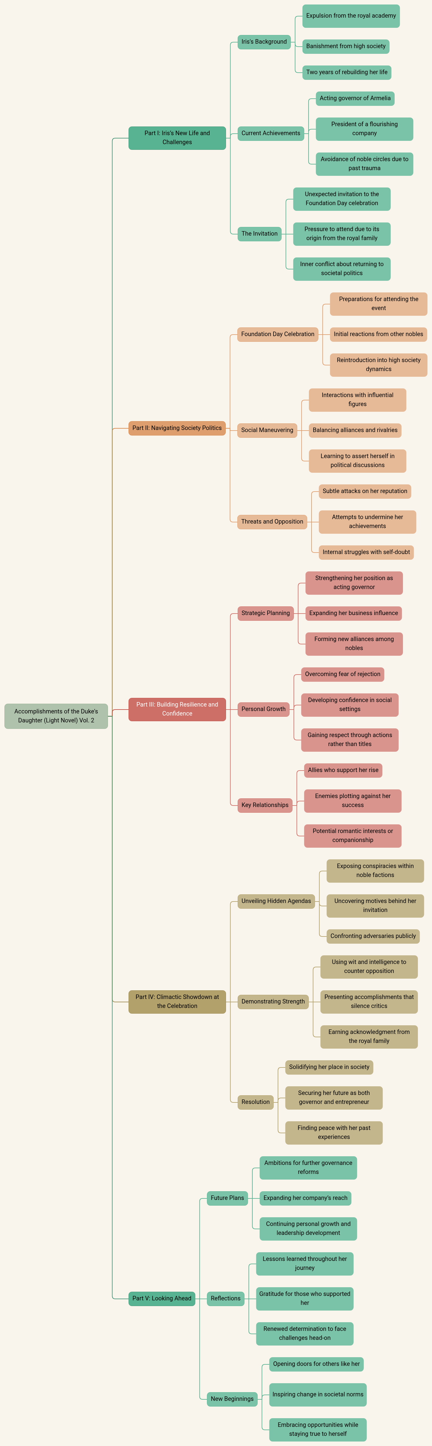 Accomplishments of the Duke's Daughter (Light Novel) Vol. 2